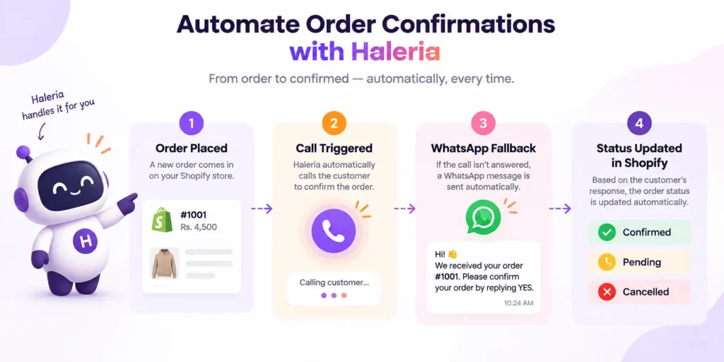 Workflow diagram of automated order confirmation calls and WhatsApp verification