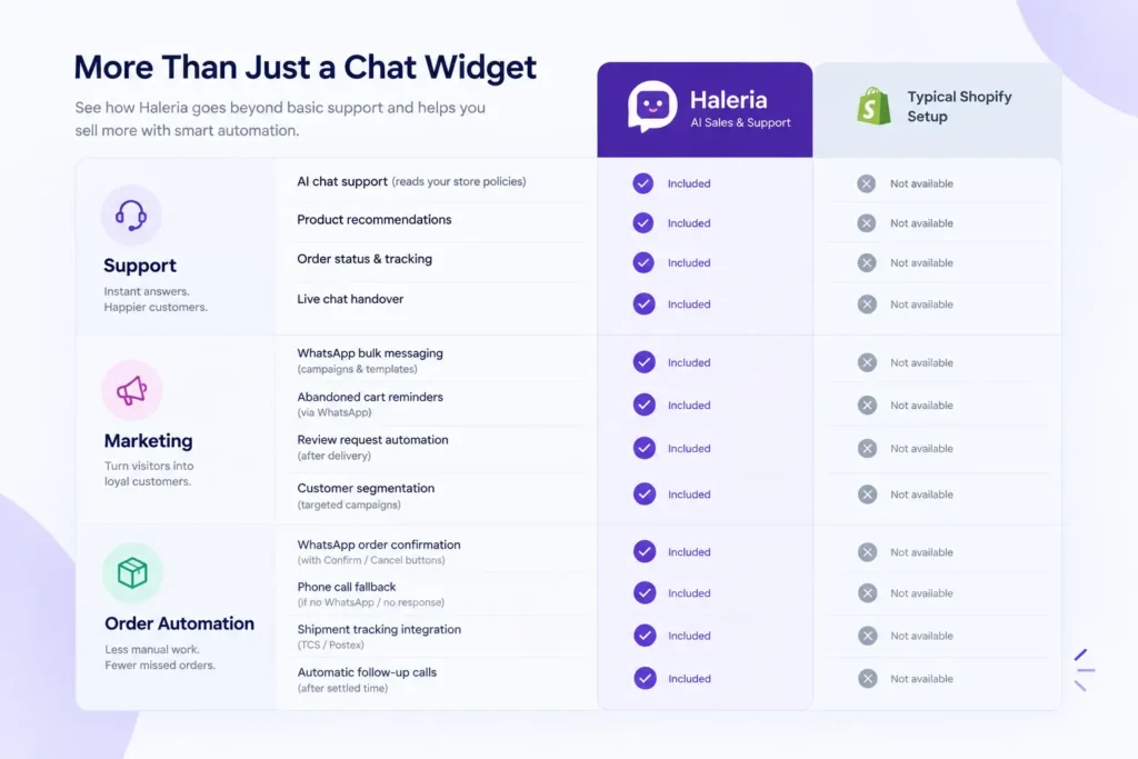 Comparison of WhatsApp Business API apps for Shopify automation and support